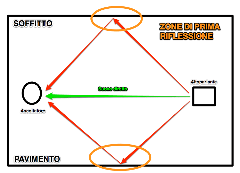 punti di prima riflessione soffitto