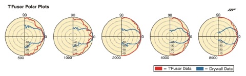 auralex_italia_tfusor_polar_plots