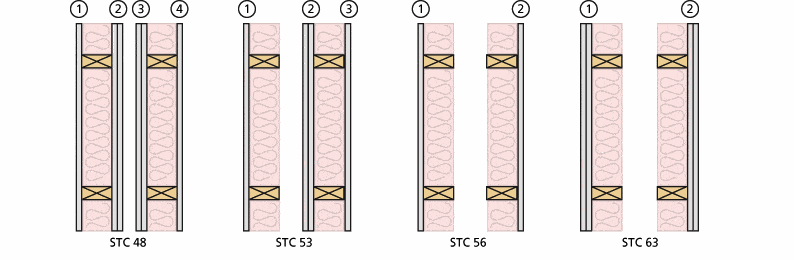 STC isolamento acustico tripla quadrupla partizione