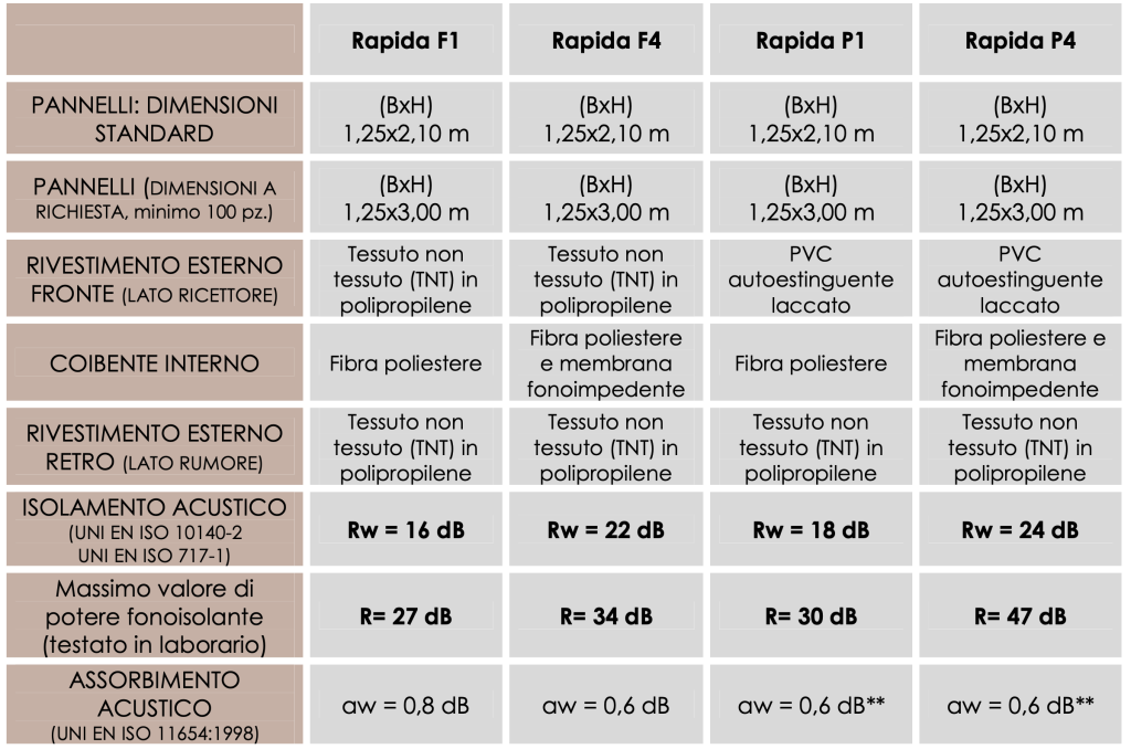 barriere acustiche RAPIDA