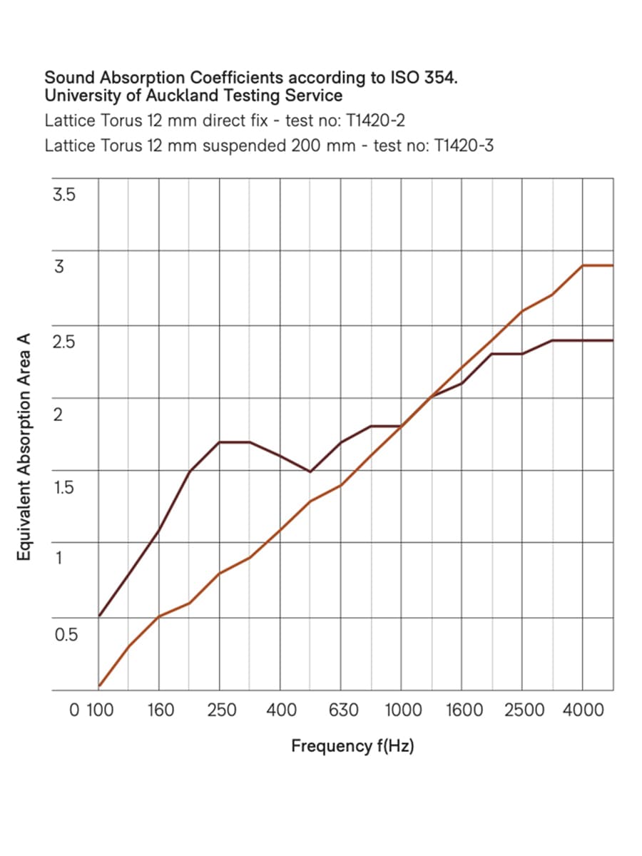 Coefficiente assorbimento acustico Autex Lattice Torus