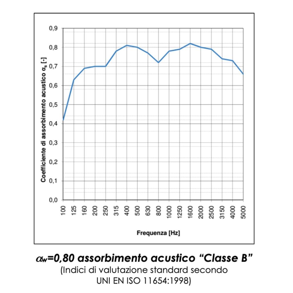 Coefficiente di assorbimento acustico dei Teli fonoassorbenti e fonoisolanti Rapida, per uso esterno ed interno