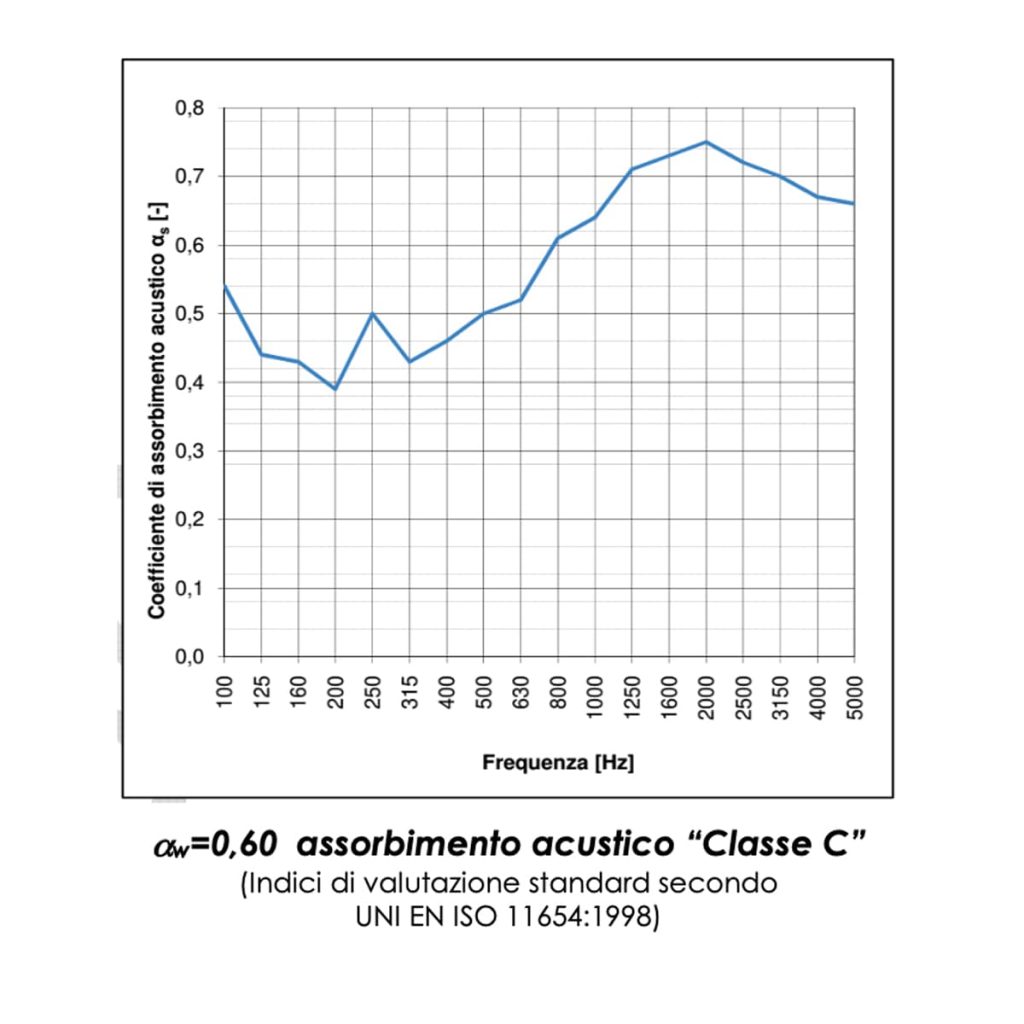 Coefficiente di assorbimento acustico dei Teli fonoassorbenti e fonoisolanti Rapida, per uso esterno ed interno