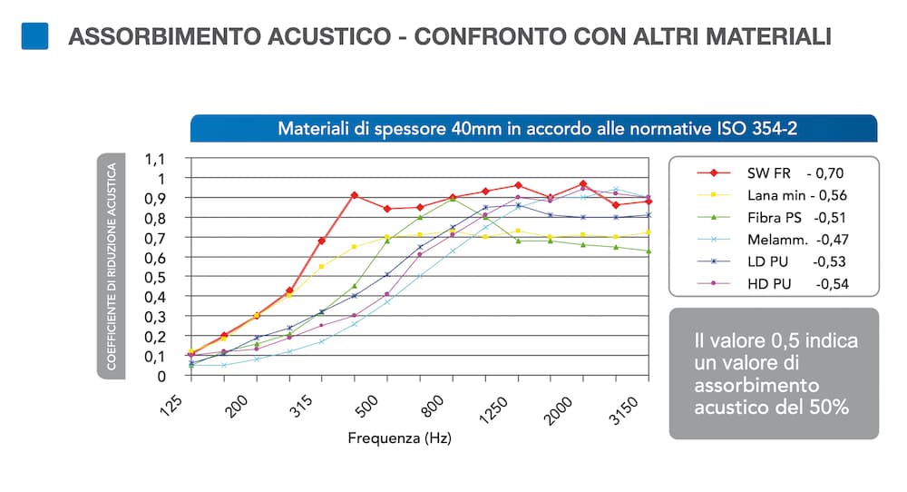 Grafico confronto assorbimento acustico Stratocell Whisper FR contro lana minerale fibra poliestere melamina e poliuretano spessore 40mm ISO 354-2