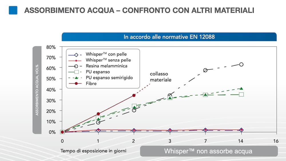 Grafico confronto assorbimento acqua Stratocell Whisper contro resina melamminica poliuretano espanso e fibre secondo EN 12088