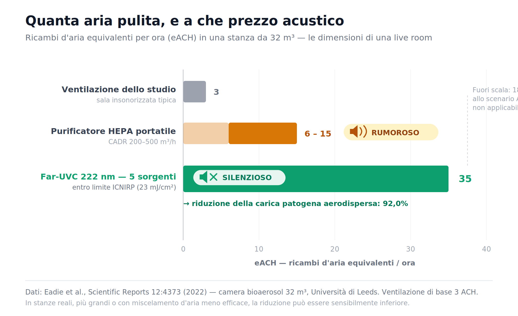 Ricambi d'aria equivalenti per ora in una stanza da 32 metri cubi: ventilazione, purificatore HEPA e Far-UVC
