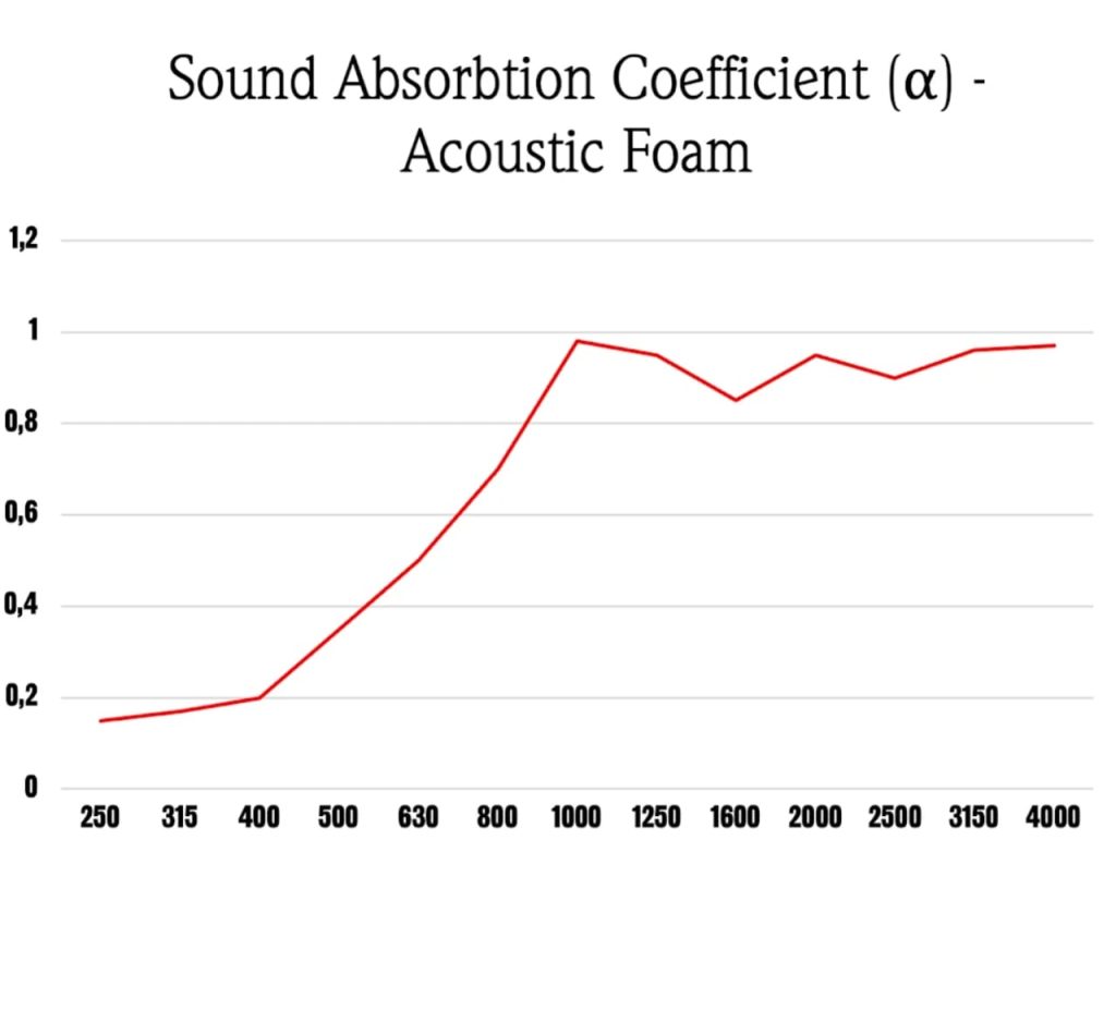 Tabella del coefficiente di assorbimento acustico dei pannelli fonoassorbenti FORMA POLY per frequenza
