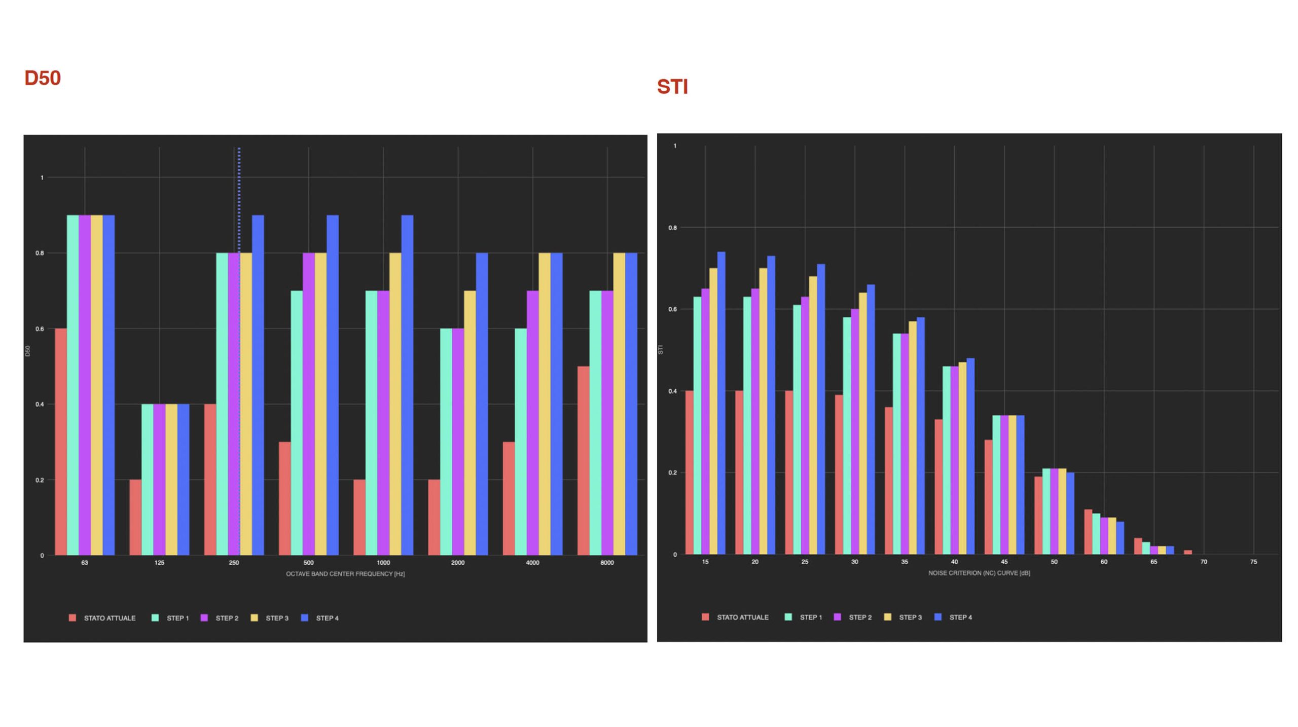 Analisi dello Speech Transmission Index (STI) nella sala