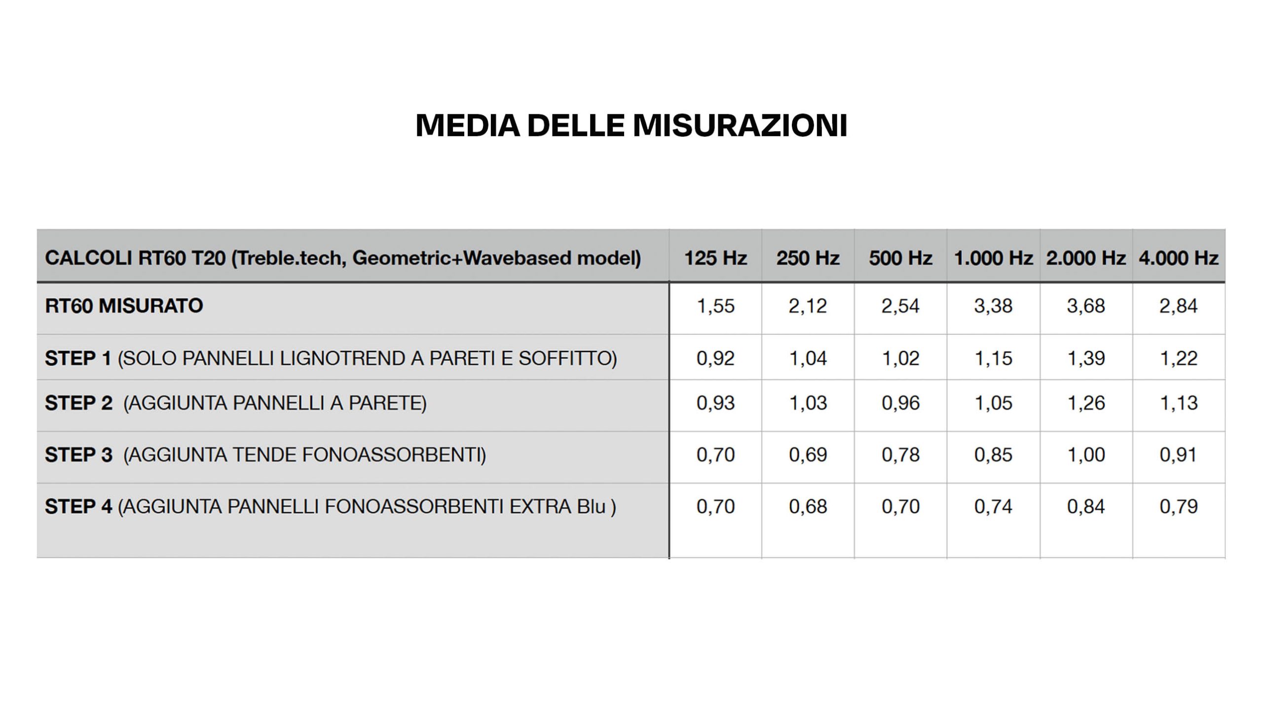 Tabella riepilogo RT60: misurato e nei quattro step di trattamento