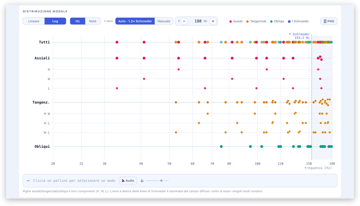 Grafico della distribuzione modale per frequenza con modi assiali, tangenziali e obliqui e frequenza di Schroeder