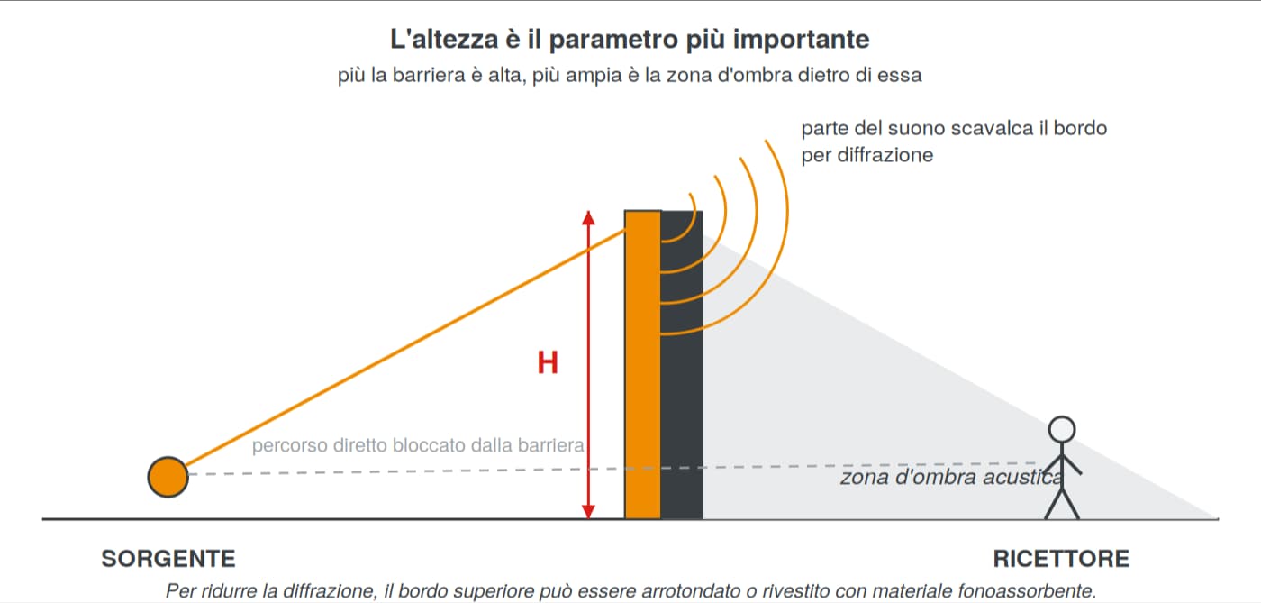 Barriera acustica da esterno: l'altezza determina l'ampiezza della zona d'ombra; parte del suono scavalca il bordo per diffrazione