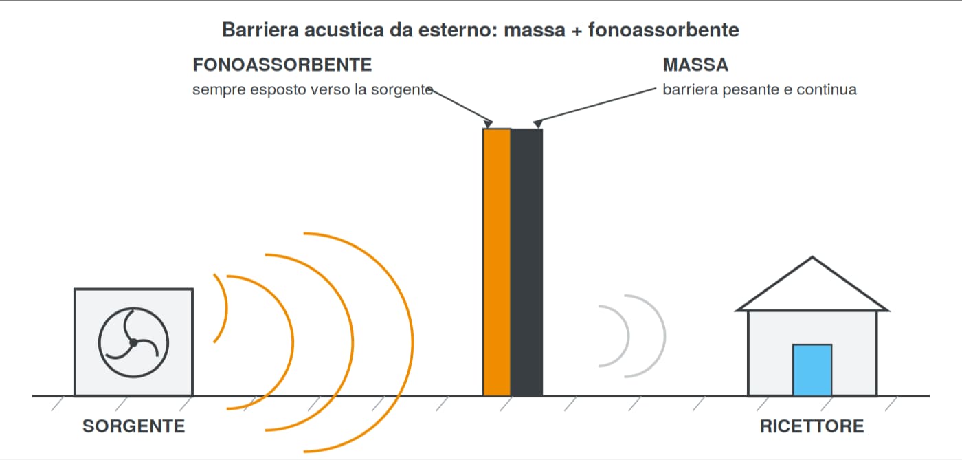 Schema di una barriera acustica da esterno con strato fonoassorbente rivolto verso la sorgente e strato di massa verso il ricettore