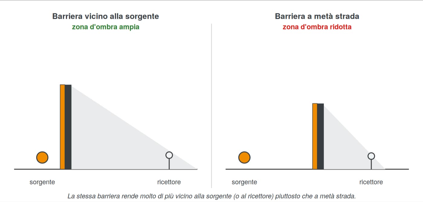 Barriera acustica da esterno: vicino alla sorgente la zona d'ombra e' ampia, a meta' strada e' ridotta