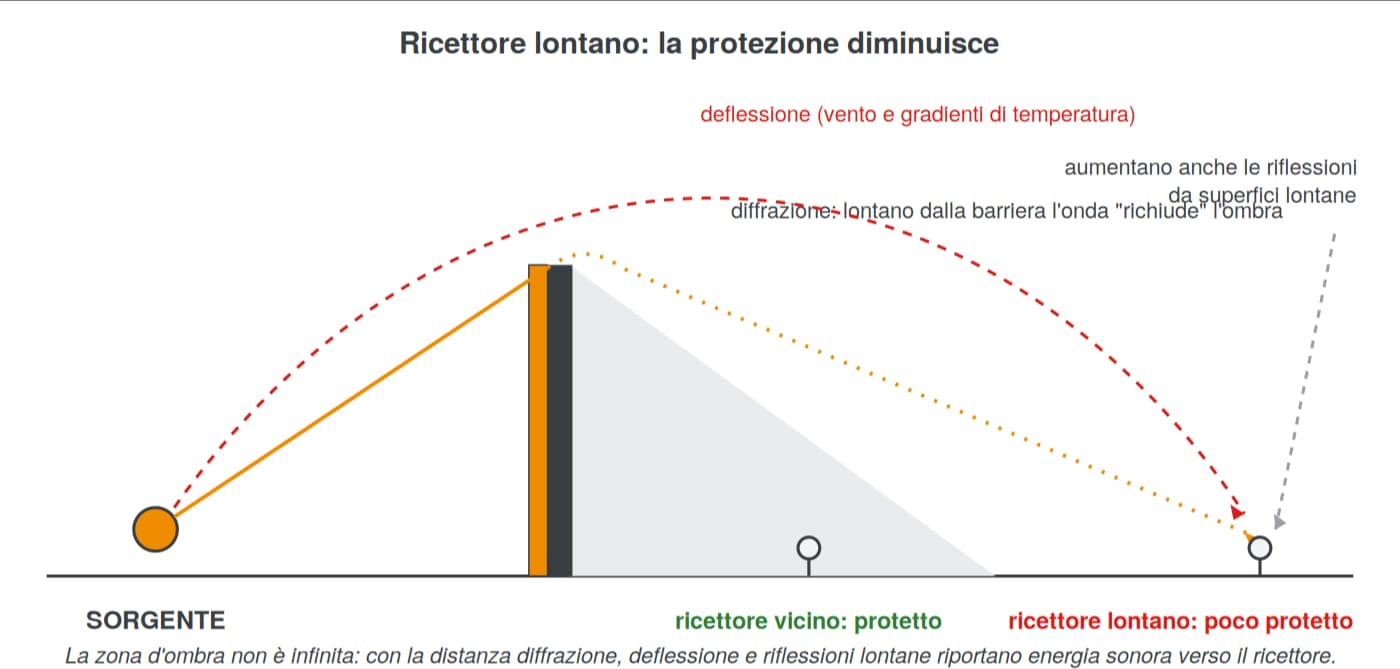 Barriera acustica da esterno: con il ricettore lontano diffrazione, deflessione e riflessioni riducono la protezione