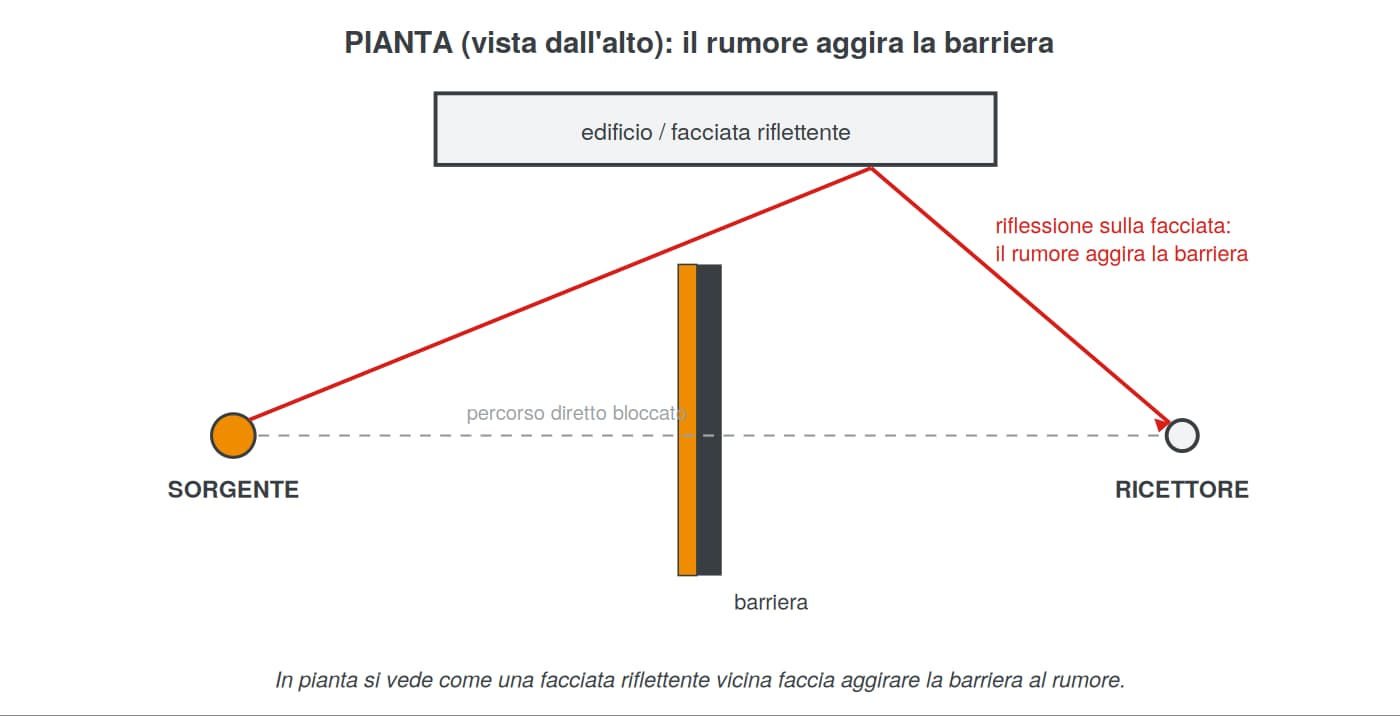 Vista in pianta di una barriera acustica da esterno: la riflessione su una facciata vicina fa aggirare la barriera al rumore