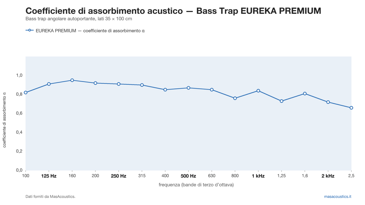 Grafico del coefficiente di assorbimento acustico α di Bass Trap EUREKA PREMIUM, per banda di terzo d’ottava