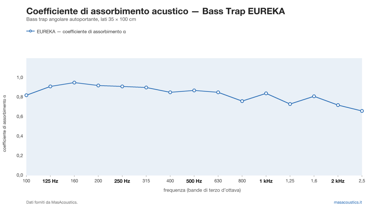 Grafico del coefficiente di assorbimento acustico α di Bass Trap EUREKA, per banda di terzo d’ottava