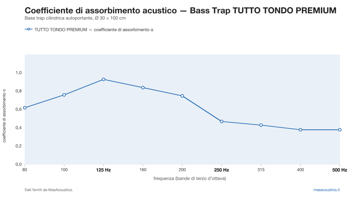 Grafico del coefficiente di assorbimento acustico α di Bass Trap TUTTO TONDO PREMIUM, per banda di terzo d’ottava