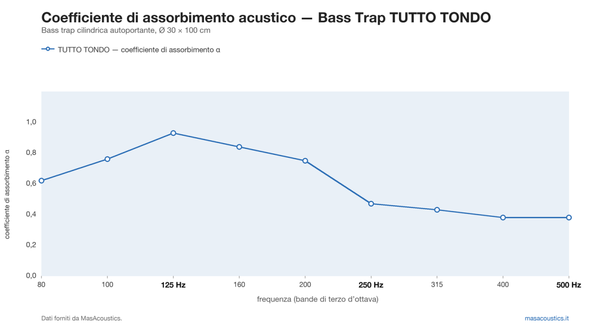 Grafico del coefficiente di assorbimento acustico α di Bass Trap TUTTO TONDO, per banda di terzo d’ottava