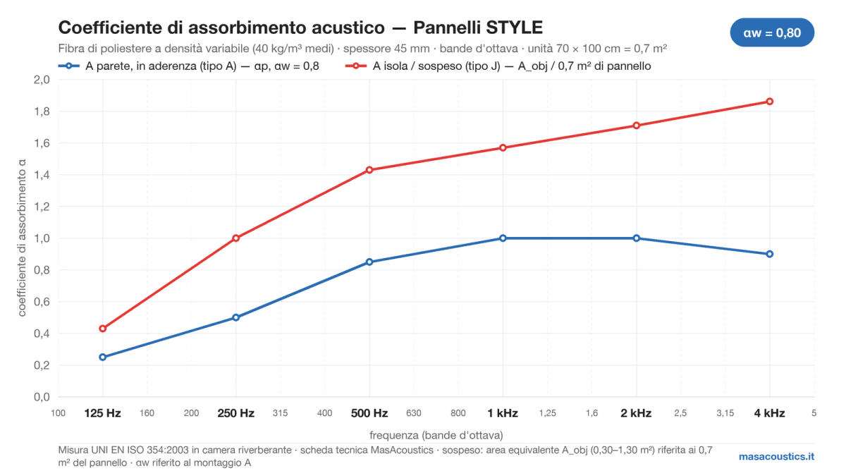 Grafico del coefficiente di assorbimento acustico dei pannelli fonoassorbenti STYLE in fibra di poliestere, per banda d'ottava da 125 Hz a 4 kHz: montaggio a parete (tipo A, alfa w 0,8) e a isola sospeso (tipo J, area di assorbimento equivalente riferita al pannello, maggiore)