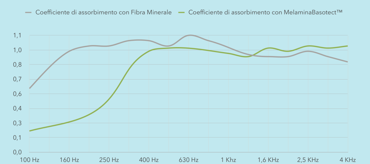 Grafico del coefficiente di assorbimento acustico del pannello fonoassorbente SMART Picture da 11 cm di spessore, 100 Hz – 4 kHz, riempimento in fibra minerale (grigio) e melamina Basotect (verde)