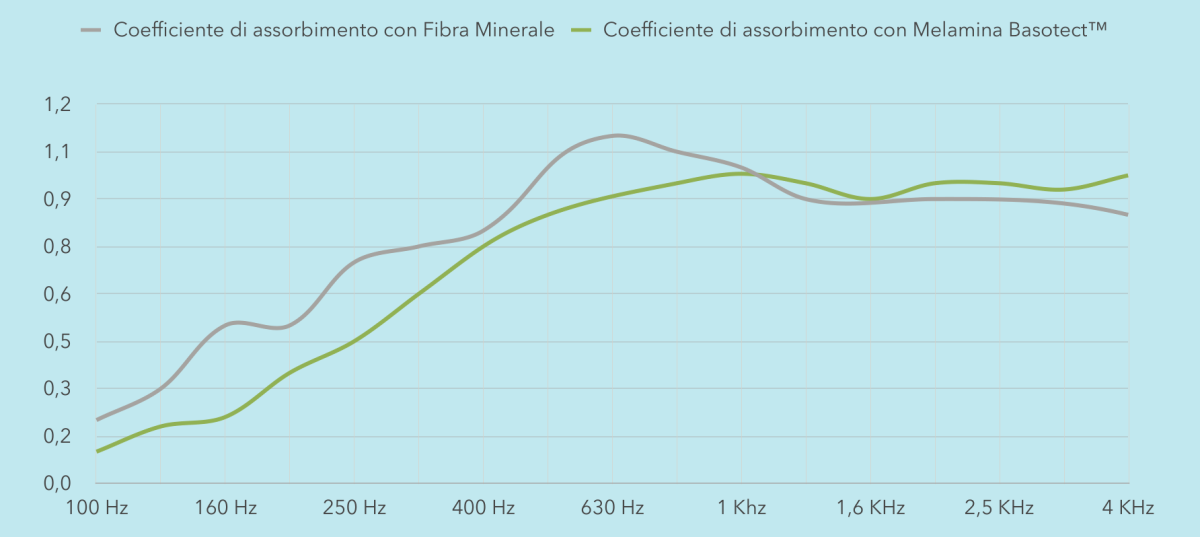 Grafico del coefficiente di assorbimento acustico del pannello fonoassorbente SMART Picture da 6 cm di spessore, 100 Hz – 4 kHz, riempimento in fibra minerale (grigio) e melamina Basotect (verde)