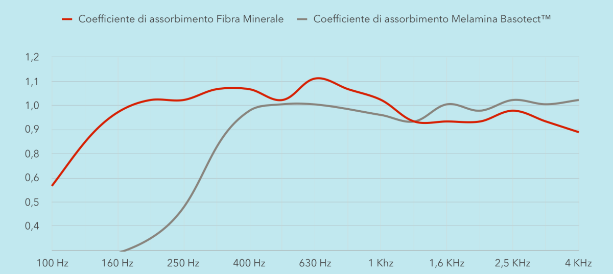 Grafico del coefficiente di assorbimento acustico dei pannelli fonoassorbenti SMART PRO da 100 Hz a 4 kHz, con riempimento in fibra minerale (curva rossa) e in melamina Basotect (curva grigia)
