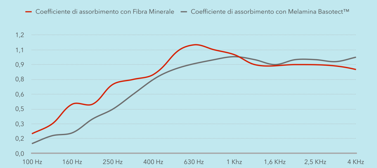 Grafico del coefficiente di assorbimento acustico dei pannelli fonoassorbenti SMART 100/120 e SMART 50/60 da 100 Hz a 4 kHz, con riempimento in fibra minerale (curva rossa) e in melamina Basotect (curva grigia)