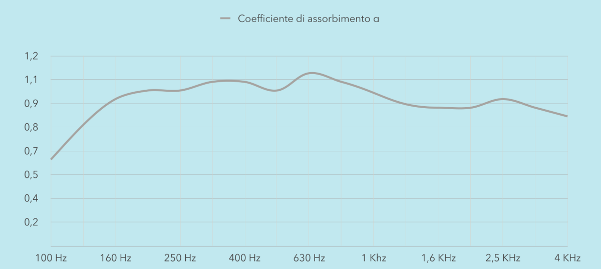 Grafico del coefficiente di assorbimento acustico del pannello fonoassorbente autoportante SMART WALL Bifacciale con riempimento in fibra minerale, 100 Hz – 4 kHz