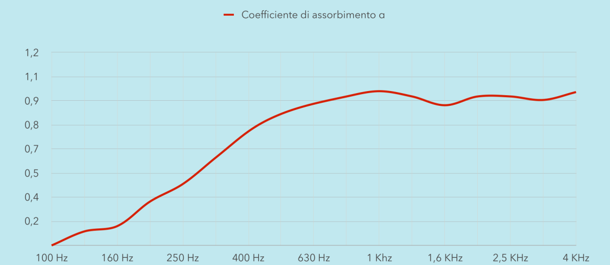 Grafico del coefficiente di assorbimento acustico del pannello fonoassorbente autoportante SMART WALL Bifacciale con riempimento in melamina Basotect, 100 Hz – 4 kHz