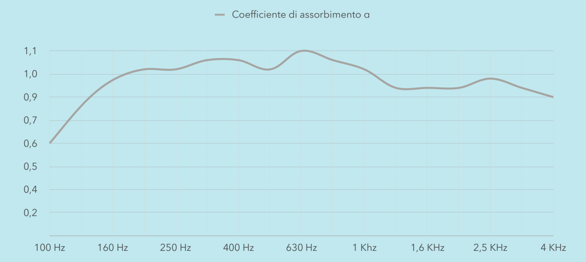 Grafico del coefficiente di assorbimento acustico del pannello fonoassorbente autoportante SMART WALL con riempimento in fibra minerale, 100 Hz – 4 kHz