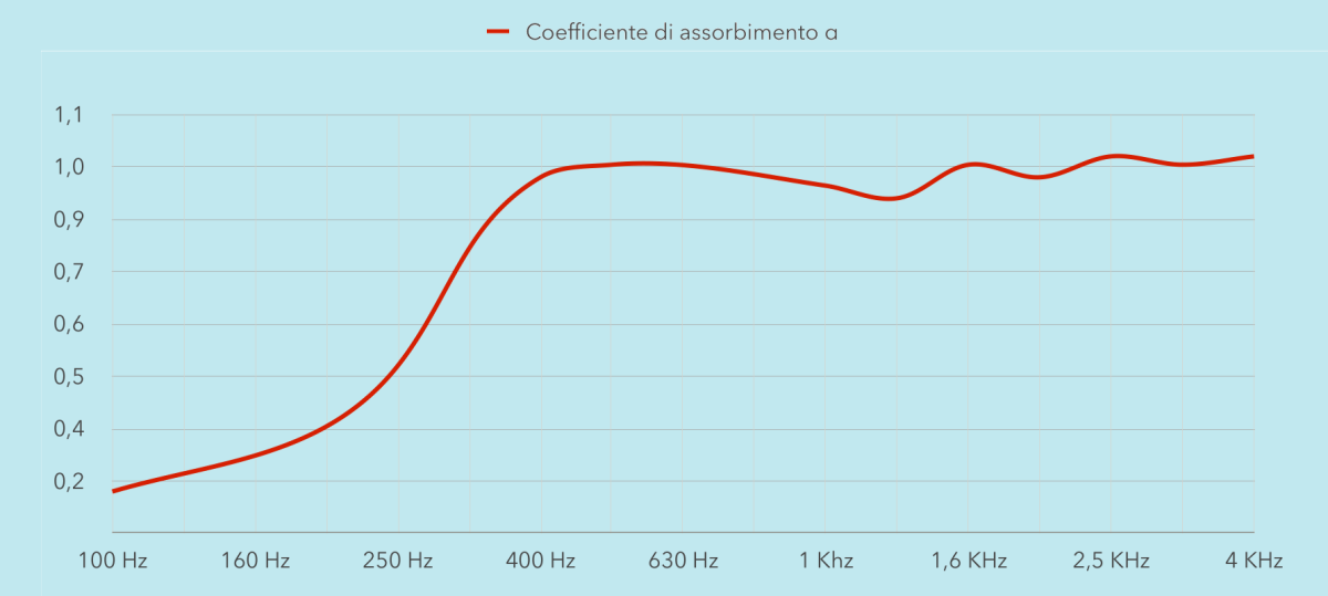 Grafico del coefficiente di assorbimento acustico del pannello fonoassorbente autoportante SMART WALL con riempimento in melamina Basotect, 100 Hz – 4 kHz