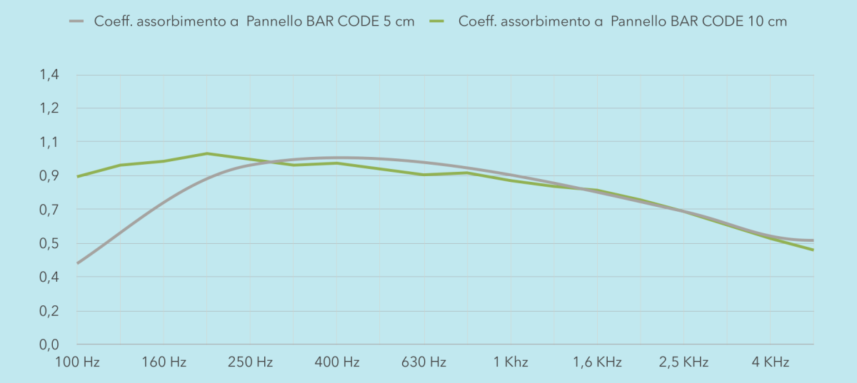 Grafico del coefficiente di assorbimento acustico del pannello fonoassorbente ibrido BAR CODE con riempimento in fibra minerale, nei due spessori, da 100 Hz a 4 kHz