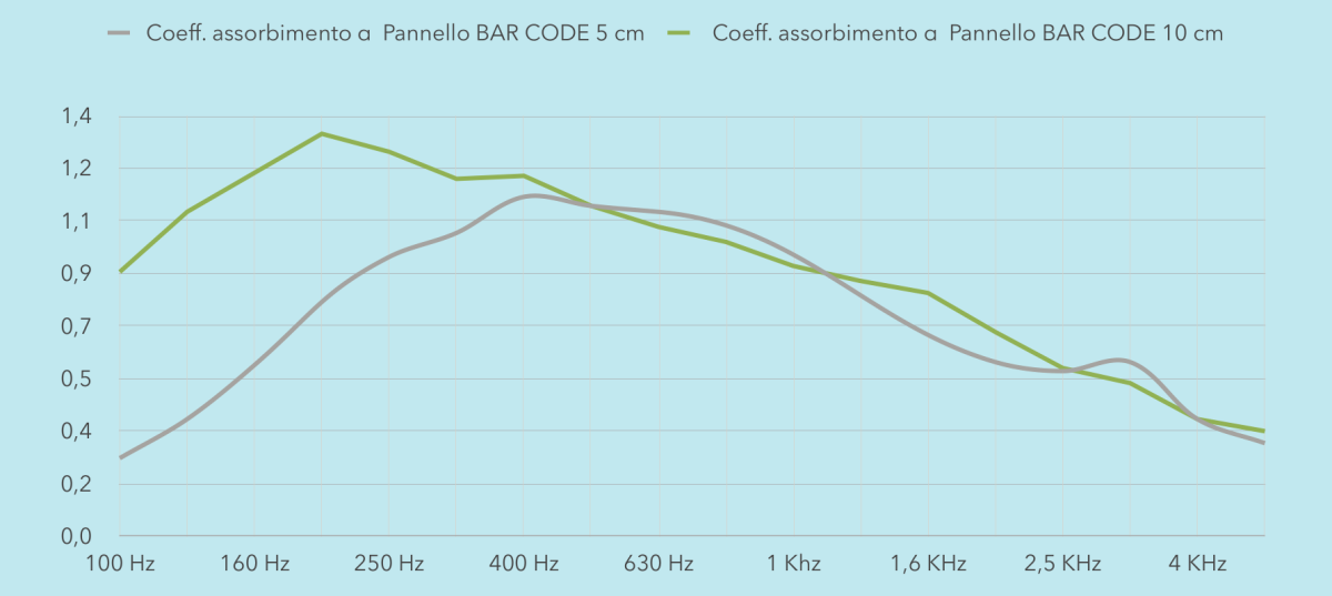 Grafico del coefficiente di assorbimento acustico del pannello fonoassorbente ibrido BAR CODE con riempimento in melamina Basotect, nei due spessori, da 100 Hz a 4 kHz