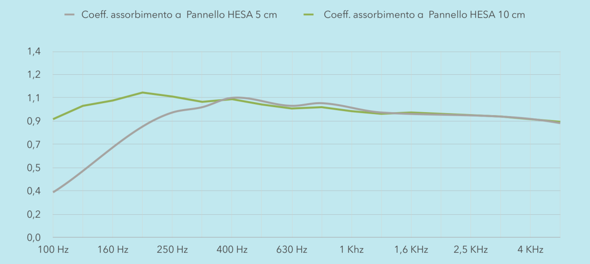 Grafico del coefficiente di assorbimento acustico del pannello fonoassorbente ibrido CIRCLE con riempimento in fibra minerale, nei due spessori, da 100 Hz a 4 kHz