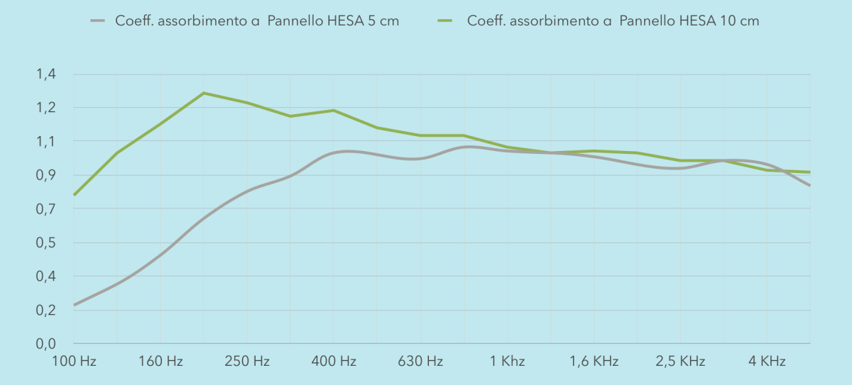 Grafico del coefficiente di assorbimento acustico del pannello fonoassorbente ibrido CIRCLE con riempimento in melamina Basotect, nei due spessori, da 100 Hz a 4 kHz