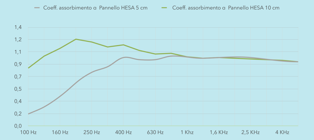 Grafico del coefficiente di assorbimento acustico del pannello fonoassorbente ibrido HESA con riempimento in fibra minerale, nei due spessori, da 100 Hz a 4 kHz