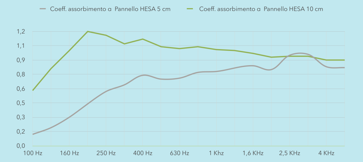 Grafico del coefficiente di assorbimento acustico del pannello fonoassorbente ibrido HESA con riempimento in melamina Basotect, nei due spessori, da 100 Hz a 4 kHz