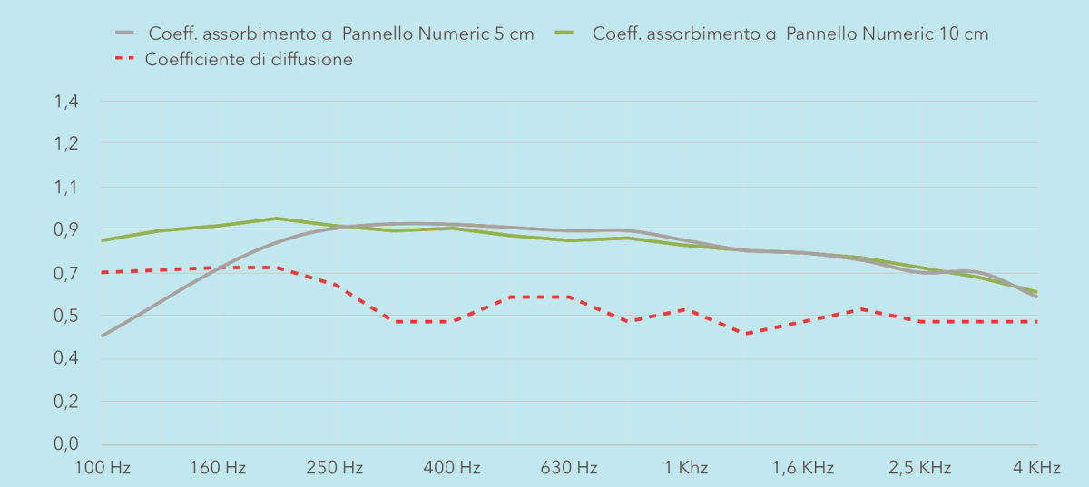 Grafico del coefficiente di assorbimento acustico del pannello fonoassorbente ibrido NUMERIC con riempimento in fibra minerale, nei due spessori, da 100 Hz a 4 kHz