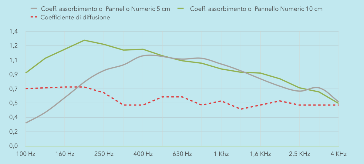 Grafico del coefficiente di assorbimento acustico del pannello fonoassorbente ibrido NUMERIC con riempimento in melamina Basotect, nei due spessori, da 100 Hz a 4 kHz