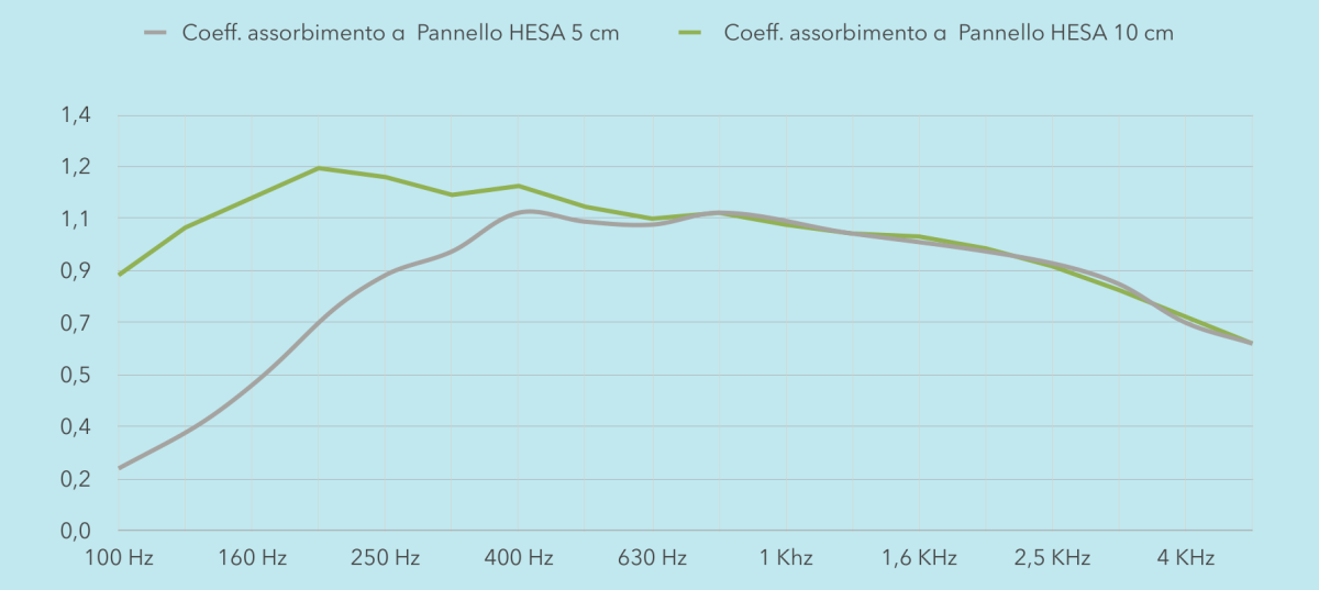 Grafico del coefficiente di assorbimento acustico del pannello fonoassorbente ibrido SQUARE con riempimento in fibra minerale, nei due spessori, da 100 Hz a 4 kHz