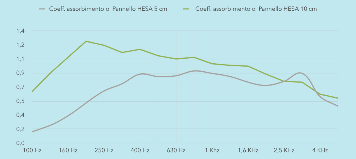 Grafico del coefficiente di assorbimento acustico del pannello fonoassorbente ibrido SQUARE con riempimento in melamina Basotect, nei due spessori, da 100 Hz a 4 kHz