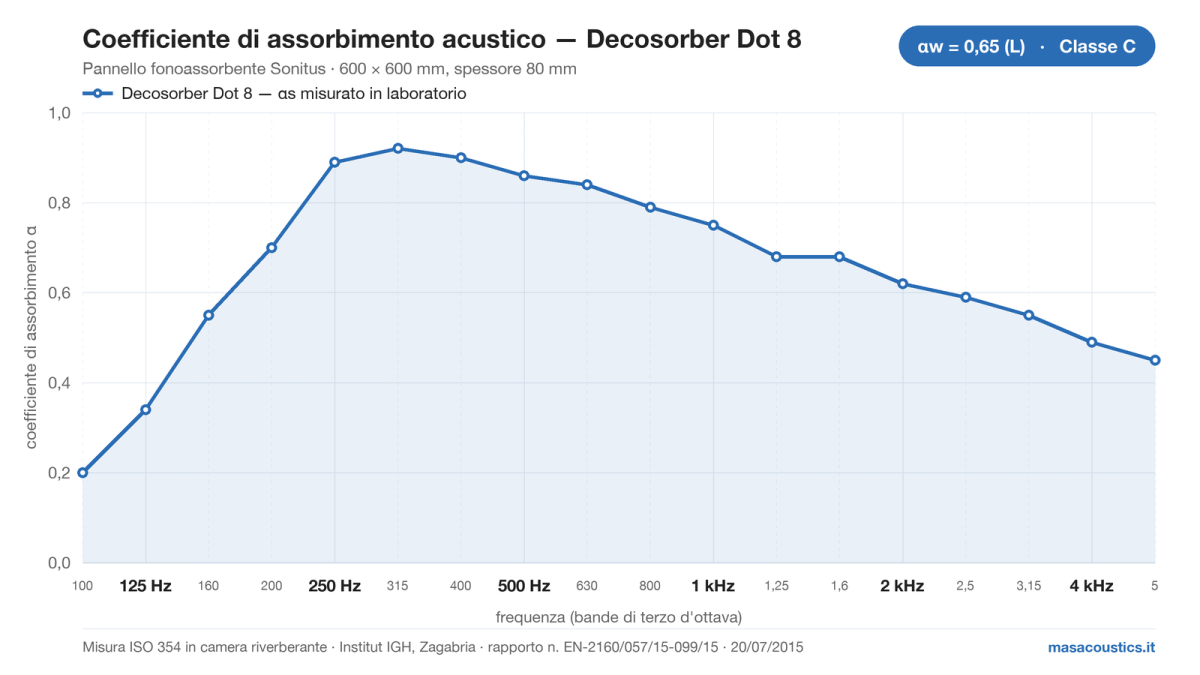 Grafico del coefficiente di assorbimento acustico del pannello fonoassorbente Sonitus Decosorber Dot 8, misurato secondo ISO 354 dall'Institut IGH, da 100 Hz a 5 kHz: alfa w 0,65 (L), classe C