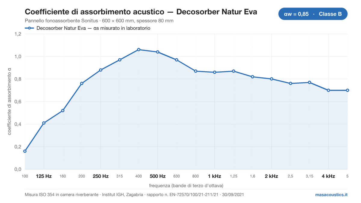 Grafico del coefficiente di assorbimento acustico del pannello fonoassorbente Sonitus Decosorber Natur Eva, misurato secondo ISO 354 dall'Institut IGH, da 100 Hz a 5 kHz: alfa w 0,85, classe B