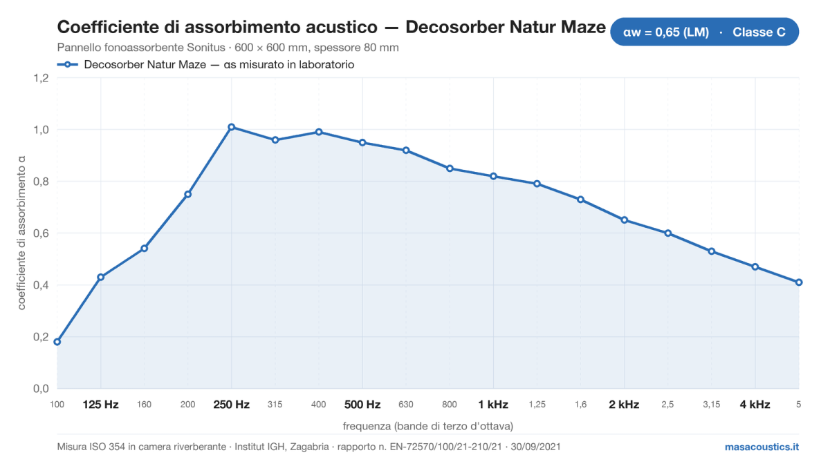 Grafico del coefficiente di assorbimento acustico del pannello fonoassorbente Sonitus Decosorber Natur Maze, misurato secondo ISO 354 dall'Institut IGH, da 100 Hz a 5 kHz: alfa w 0,65 (LM), classe C