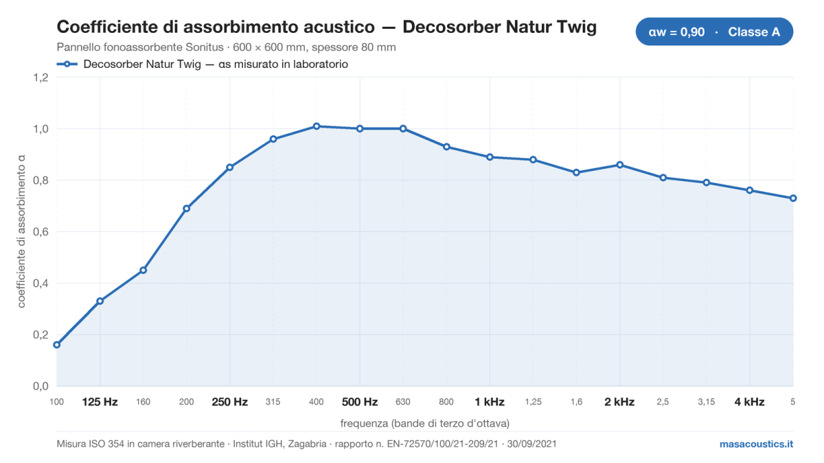Grafico del coefficiente di assorbimento acustico del pannello fonoassorbente Sonitus Decosorber Natur Twig, misurato secondo ISO 354 dall'Institut IGH, da 100 Hz a 5 kHz: alfa w 0,90, classe A