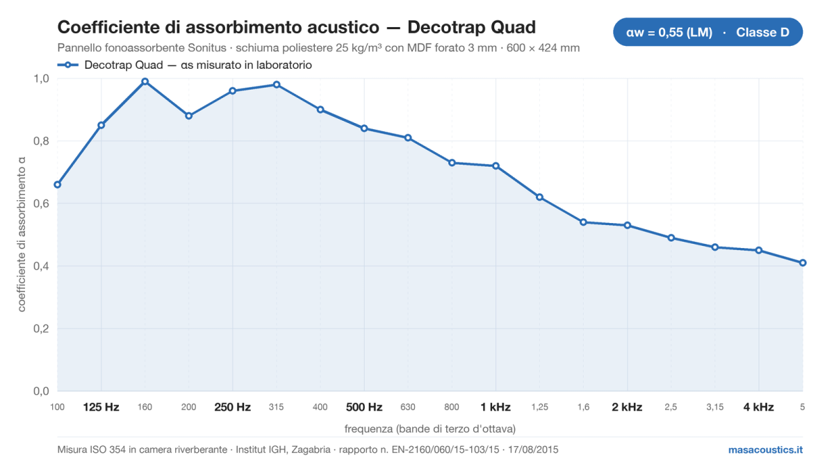 Grafico del coefficiente di assorbimento acustico del pannello fonoassorbente Sonitus Decotrap Quad, misurato secondo ISO 354 dall'Institut IGH, da 100 Hz a 5 kHz: alfa w 0,55 (LM), classe D