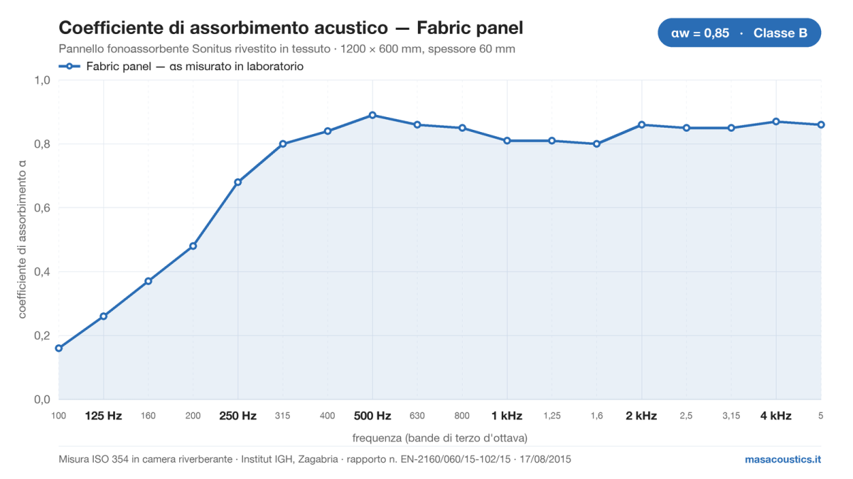 Grafico del coefficiente di assorbimento acustico del pannello fonoassorbente Sonitus Fabric panel, misurato secondo ISO 354 dall'Institut IGH, da 100 Hz a 5 kHz: alfa w 0,85, classe B
