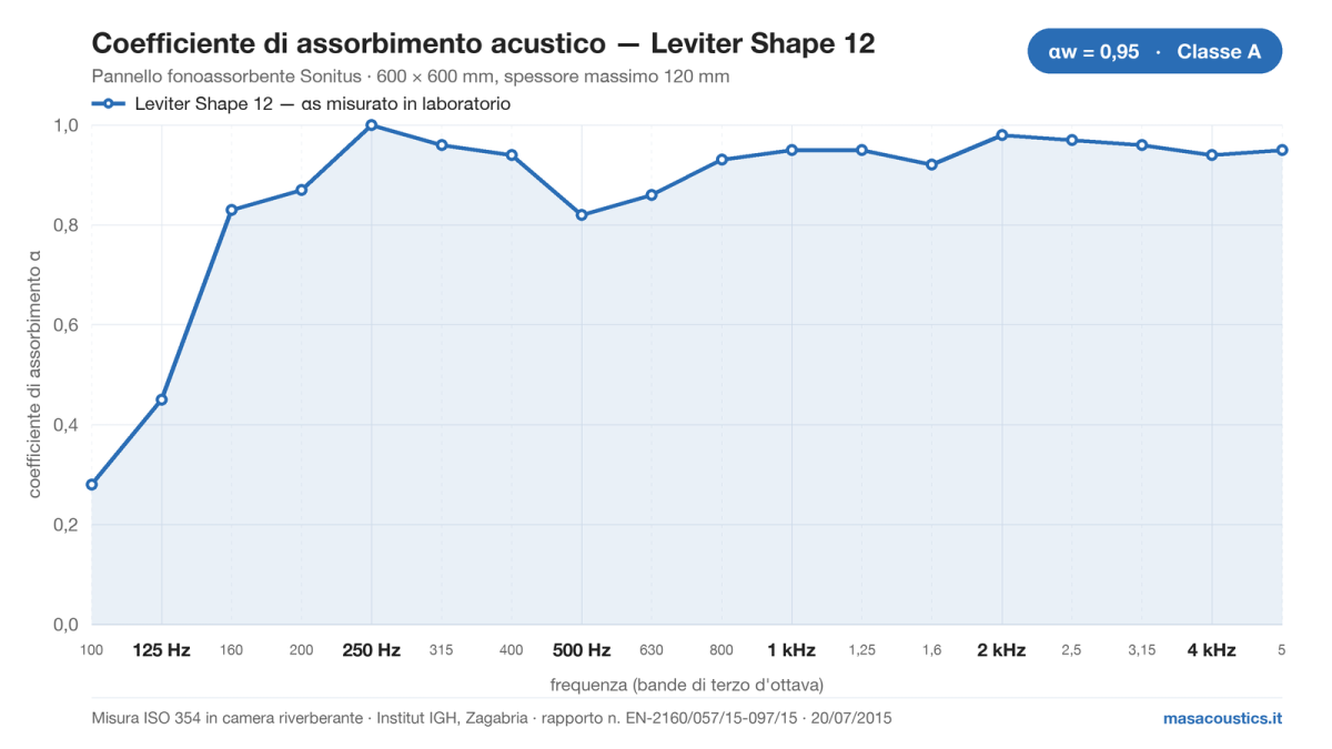 Grafico del coefficiente di assorbimento acustico del pannello fonoassorbente Sonitus Leviter Shape 12, misurato secondo ISO 354 dall'Institut IGH, da 100 Hz a 5 kHz: alfa w 0,95, classe A