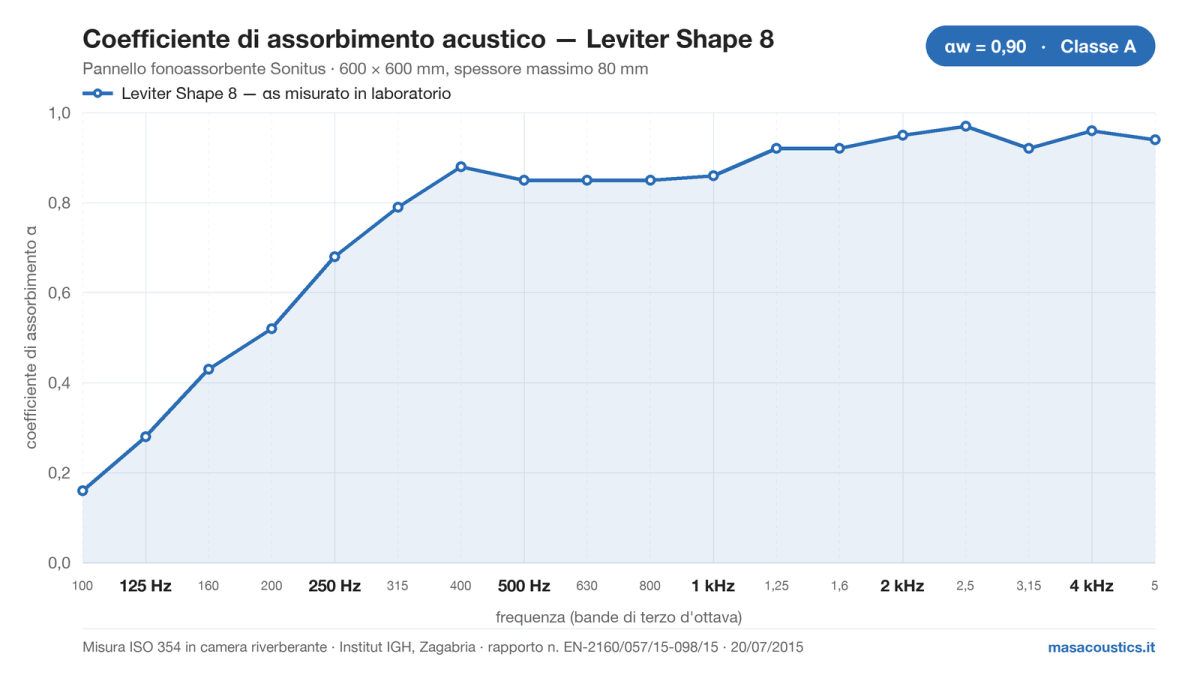 Grafico del coefficiente di assorbimento acustico del pannello fonoassorbente Sonitus Leviter Shape 8, misurato secondo ISO 354 dall'Institut IGH, da 100 Hz a 5 kHz: alfa w 0,90, classe A